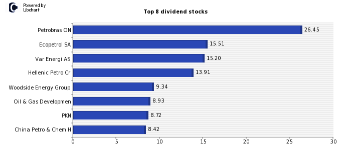 High Dividend yield stocks from Oil and Gas Producers